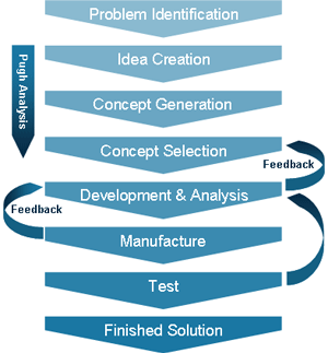 Design Process